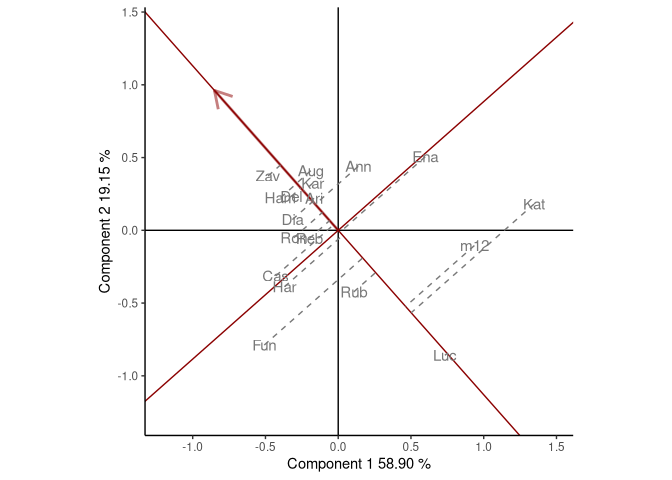 Figure: comparison of cultivar performance in a selected environment.