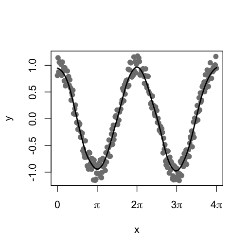 plot of chunk cos-smoothed