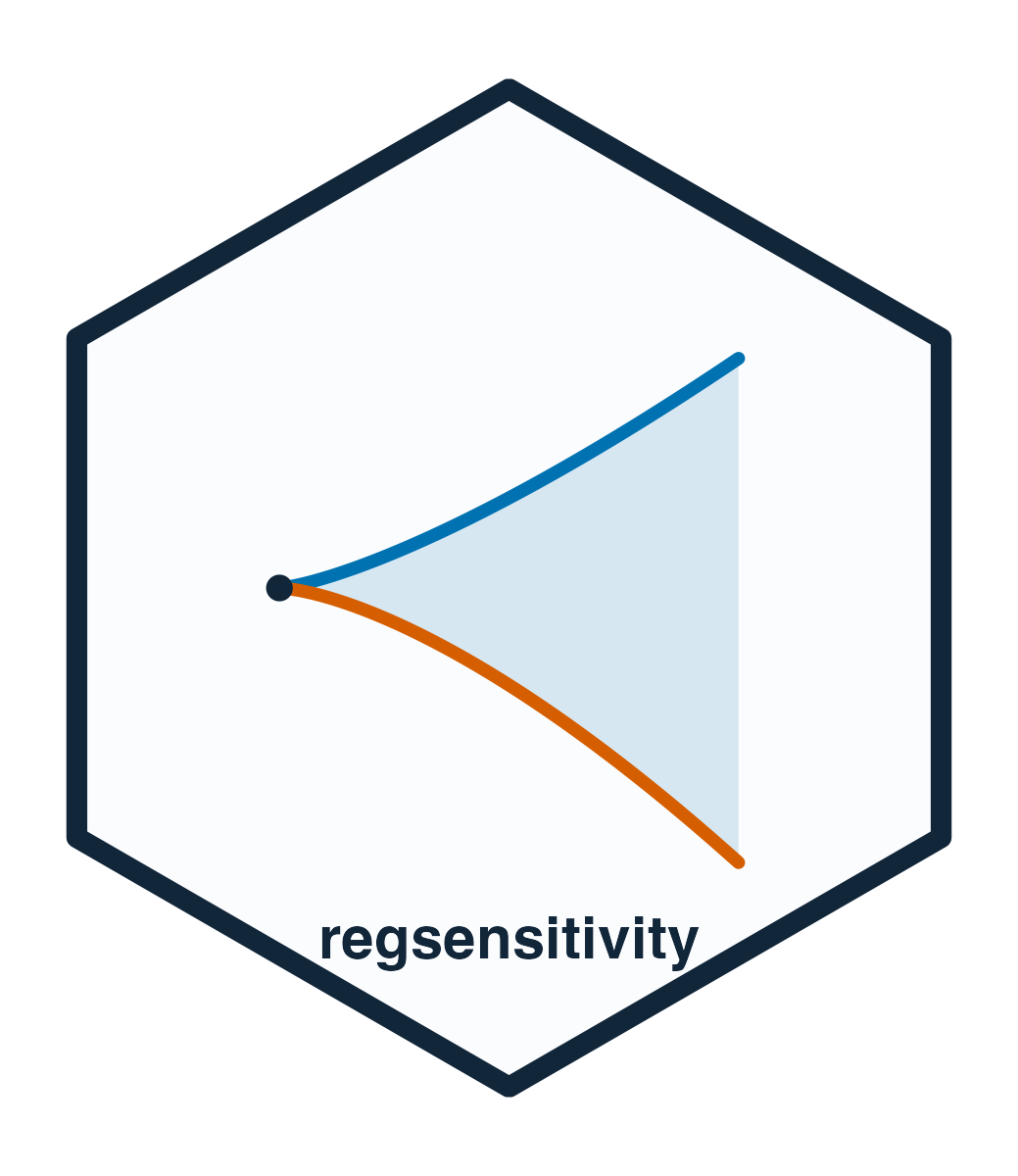 regsensitivity logo: a point estimate opening into an identified set