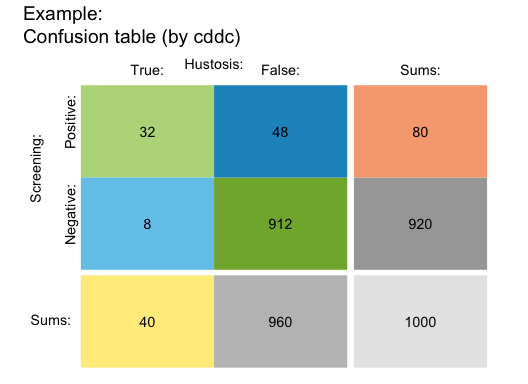 Table plot