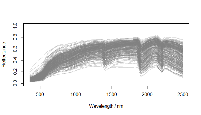 Raw reflectance spectra (datsoilspc$spc)